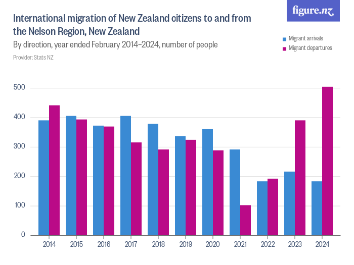 International migration of New Zealand citizens to and from the Nelson