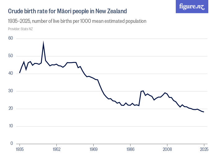 crude-birth-rate-for-m-ori-people-in-new-zealand-figure-nz