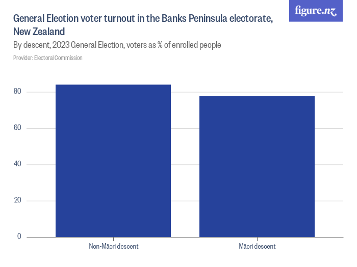 General Election voter turnout in the Banks Peninsula electorate, New ...