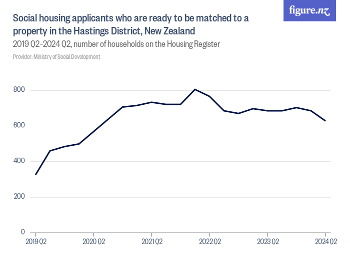 social-housing-applicants-who-are-ready-to-be-matched-to-a-property-in