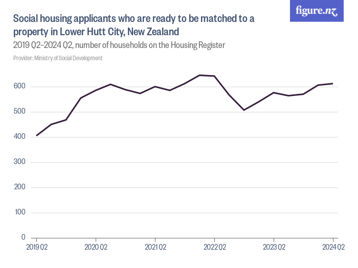 Social housing applicants who are ready to be matched to a property in ...