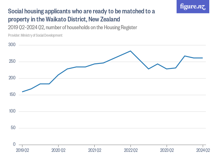 Social housing applicants who are ready to be matched to a property in ...