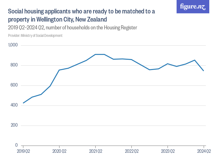 social-housing-applicants-who-are-ready-to-be-matched-to-a-property-in