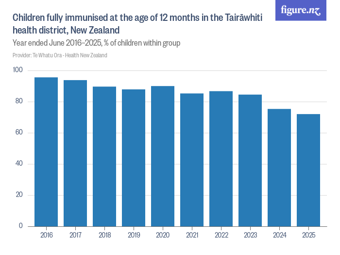 Children fully immunised at the age of 12 months in the Tairāwhiti ...
