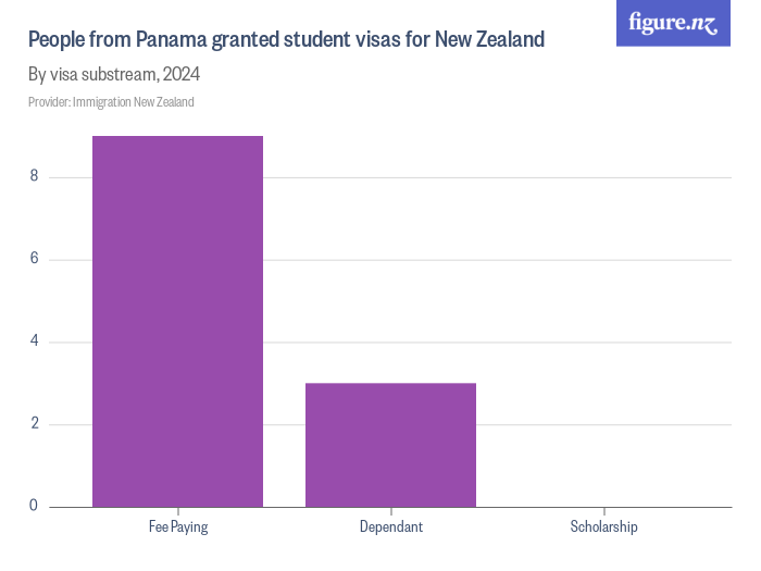 People from Panama granted student visas for New Zealand Figure.NZ