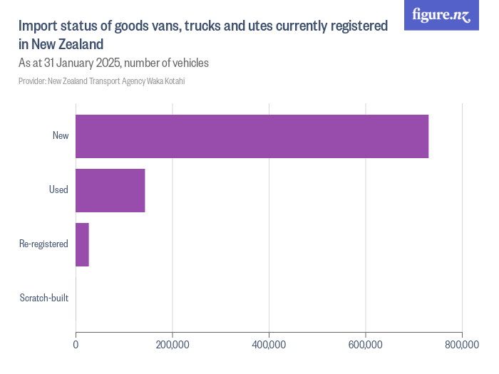 Import status of goods vans, trucks and utes currently registered in New Zealand Figure.NZ