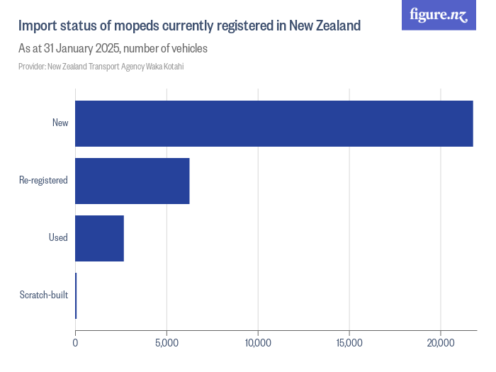 Import status of mopeds currently registered in New Zealand Figure.NZ