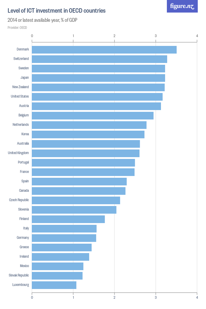 Level of ICT investment in OECD countries - Figure.NZ