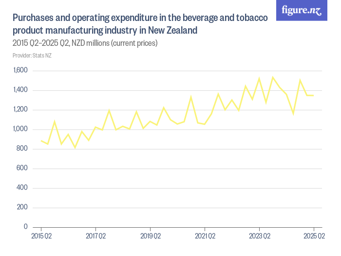 Purchases and operating expenditure in the beverage and tobacco product manufacturing industry