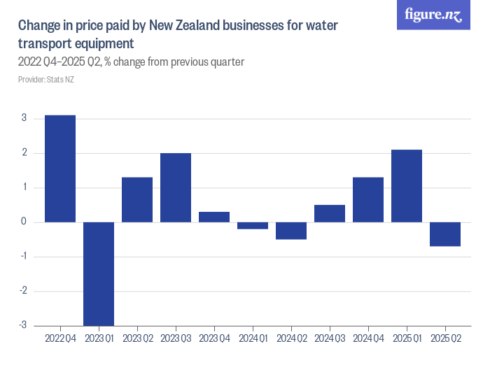 Change in price paid by New Zealand businesses for water transport ...