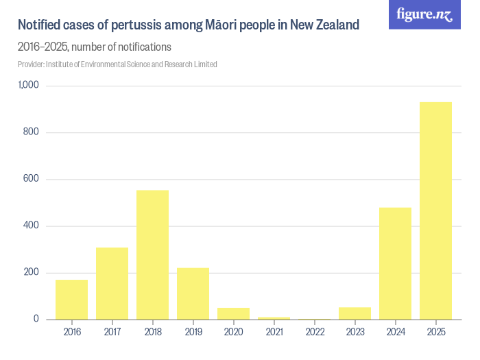 Notified cases of pertussis among Māori people in New Zealand - Figure.NZ
