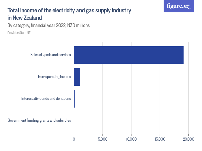 total-income-of-the-electricity-and-gas-supply-industry-in-new-zealand