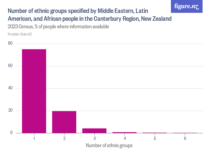 Number of ethnic groups specified by Middle Eastern, Latin American ...