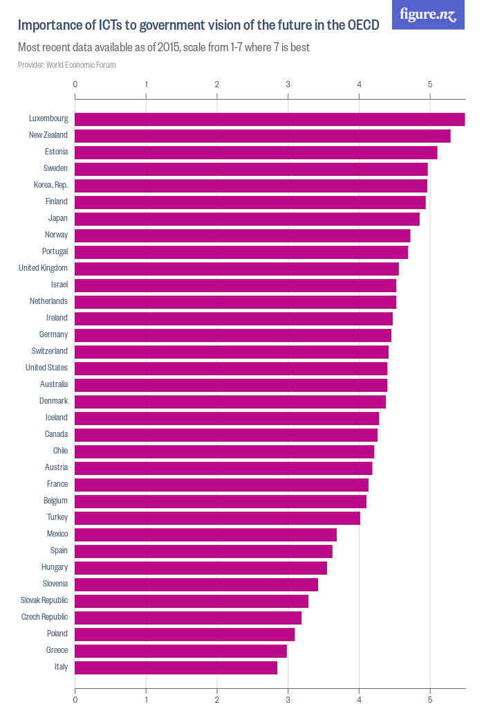 Importance of ICTs to government vision of the future in the OECD ...