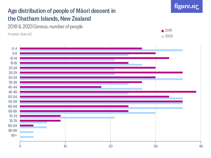 Age distribution of people of Māori descent in the Chatham Islands, New Zealand - 2018 & 2023 Census, number of people