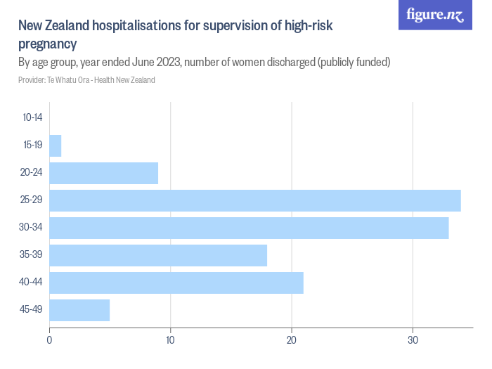 New Zealand hospitalisations for supervision of highrisk pregnancy