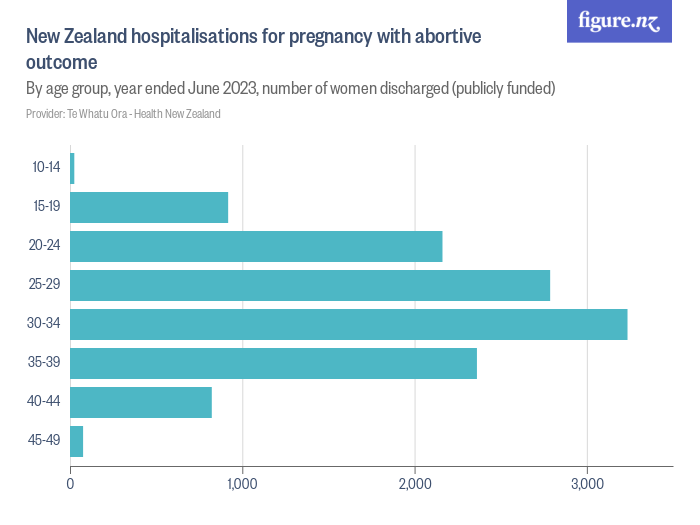 New Zealand hospitalisations for pregnancy with abortive outcome ...