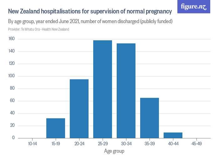 new-zealand-hospitalisations-for-supervision-of-normal-pregnancy