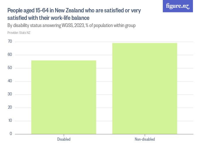 People aged 15-64 in New Zealand who are satisfied or very satisfied ...