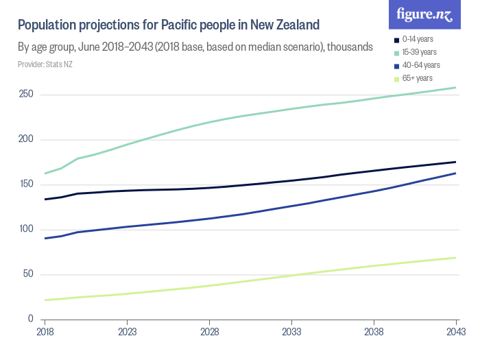 population-projections-for-pacific-people-in-new-zealand-figure-nz