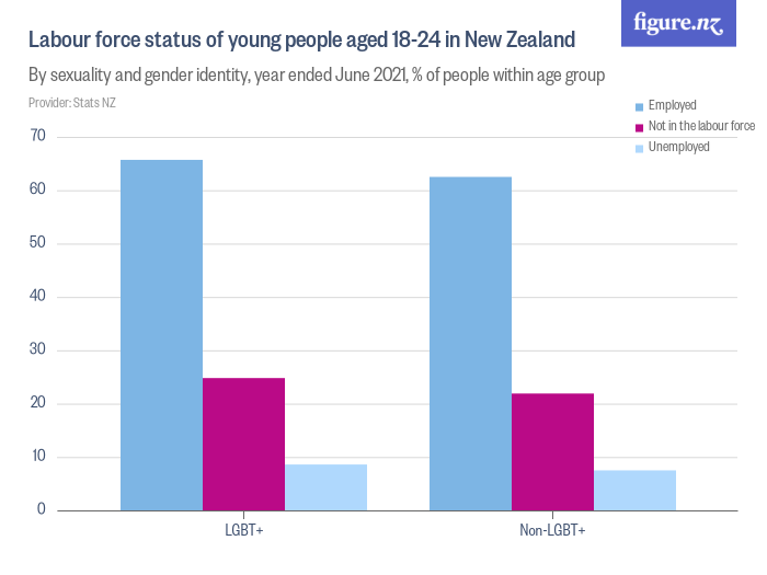 Labour force status of young people aged 18-24 in New Zealand - Figure.NZ