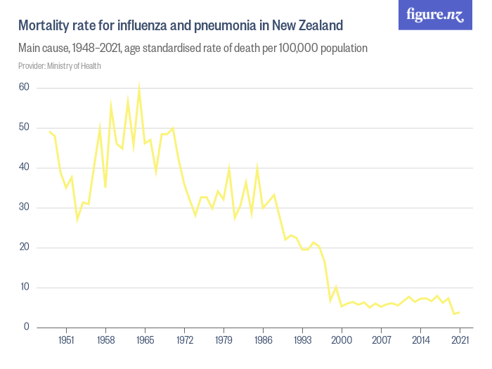 Mortality Rate For Influenza And Pneumonia In New Zealand Figure Nz