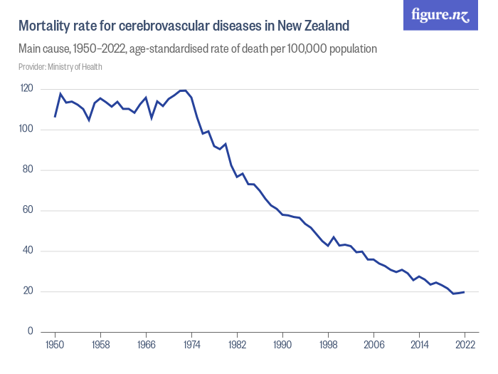 Mortality rate for cerebrovascular diseases in New Zealand - Figure.NZ