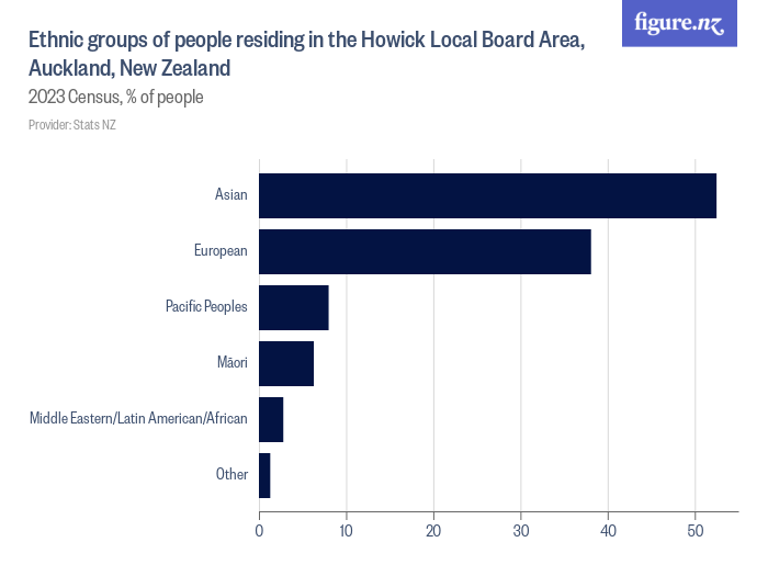 Ethnic groups of people residing in the Howick Local Board Area, Auckland, New  Zealand