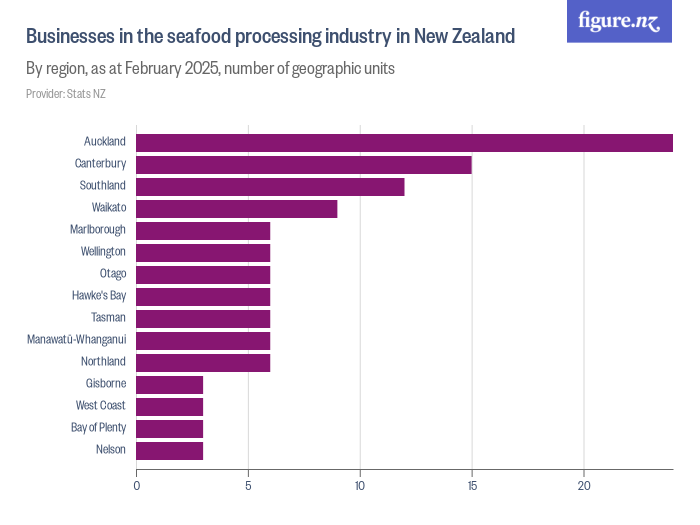 Businesses in the seafood processing industry in New Zealand Figure.NZ