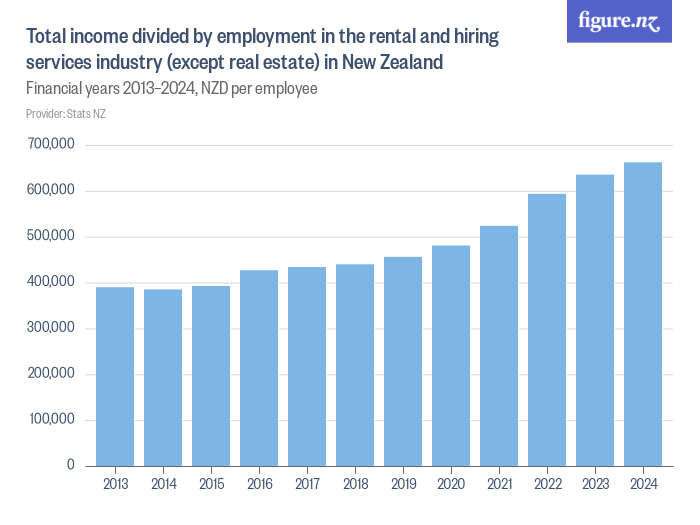 Total divided by employment in the rental and hiring services