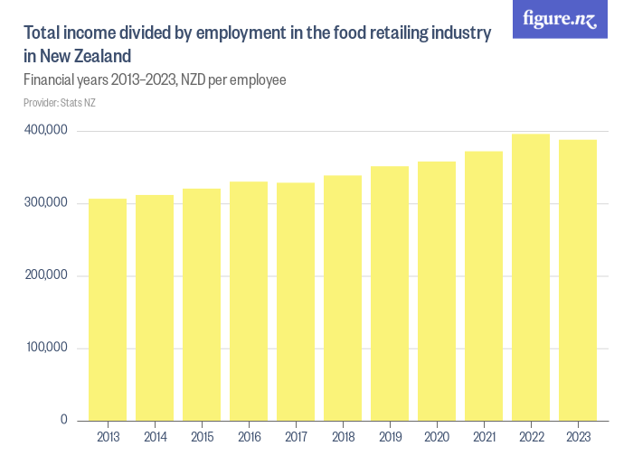 Total Income Divided By Employment In The Food Retailing Industry In ...