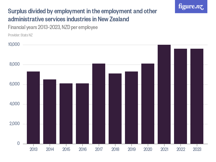 Surplus Divided By Employment In The Employment And Other ...