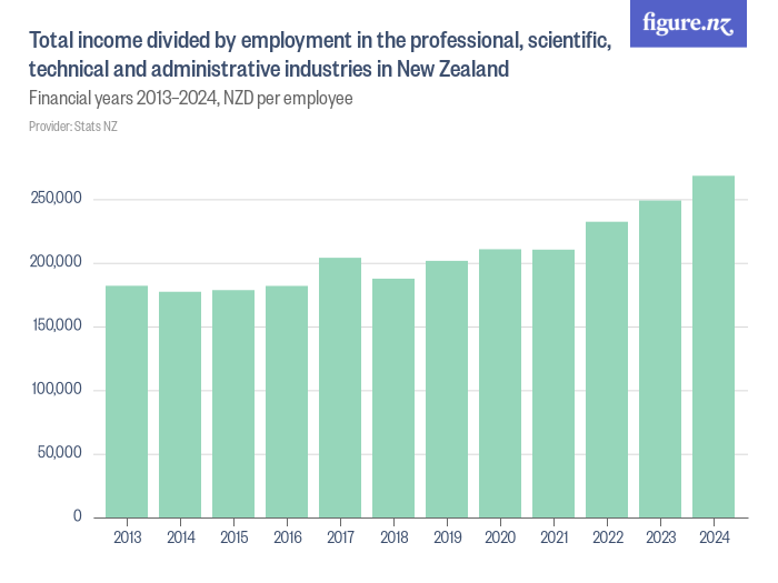 Total divided by employment in the professional, scientific