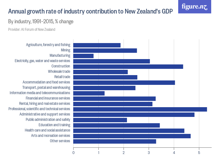 Annual growth rate of industry contribution to New Zealand's GDP
