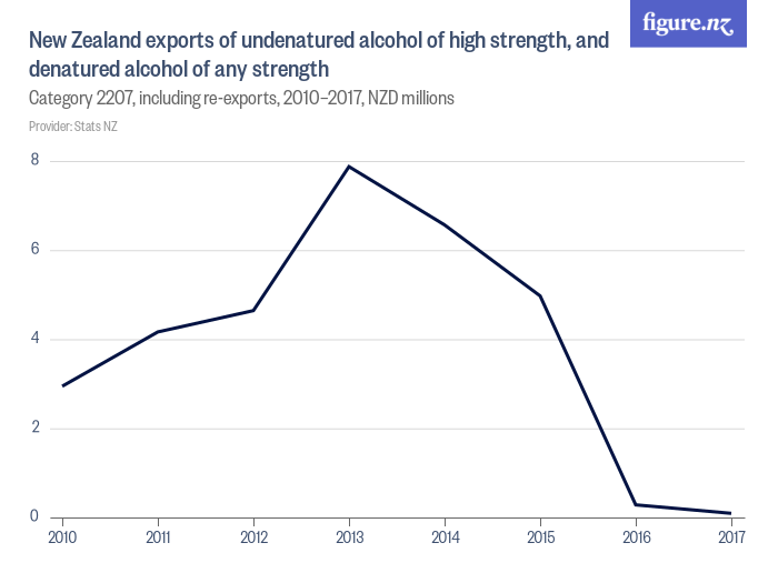 New Zealand exports of undenatured alcohol of high strength, and