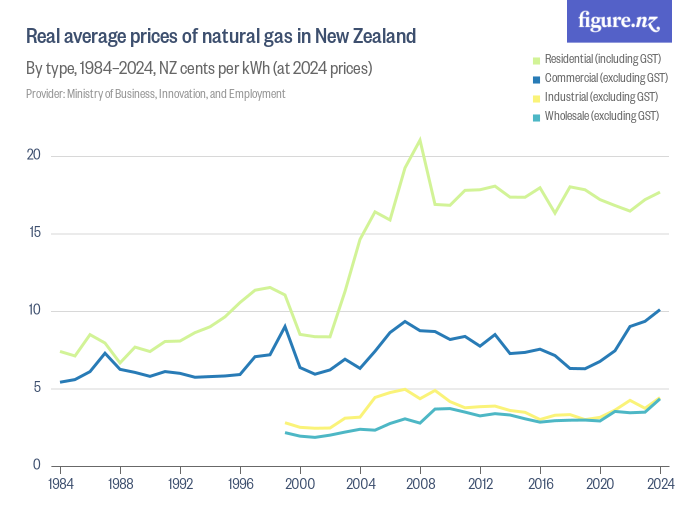 Real average prices of natural gas in New Zealand Figure.NZ