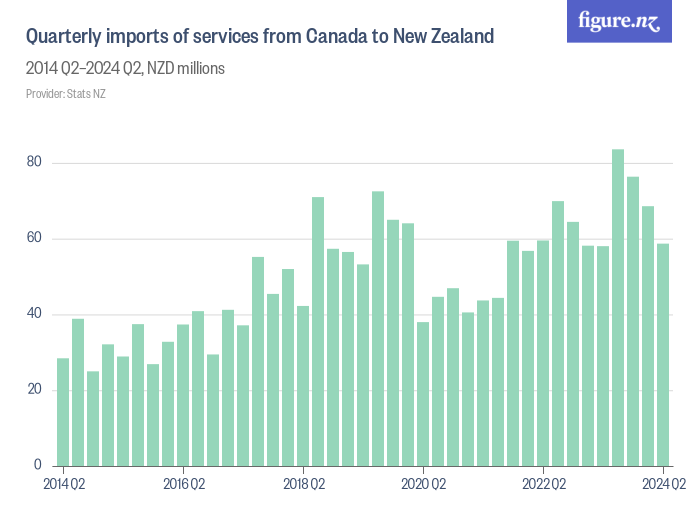 Quarterly imports of services from Canada to New Zealand Figure.NZ