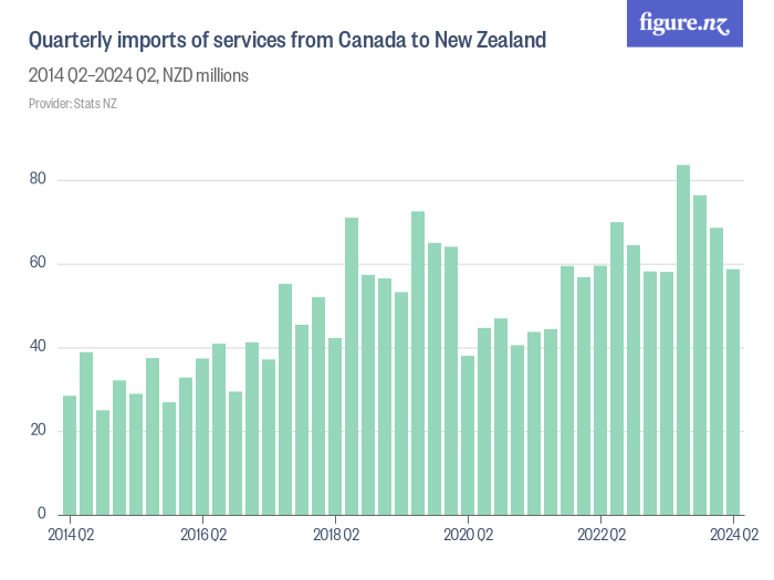 Quarterly imports of services from Canada to New Zealand - Figure.NZ