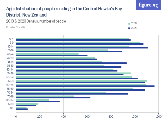 Age distribution of people residing in the Central Hawke's Bay District ...