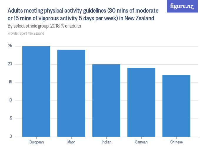 adults-meeting-physical-activity-guidelines-30-mins-of-moderate-or-15