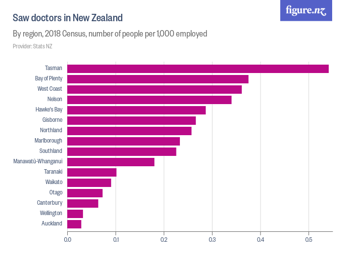 Saw doctors in New Zealand Figure.NZ