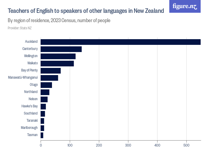 Teachers of English to speakers of other languages in New Zealand