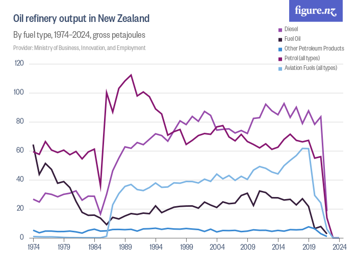 Oil refinery output in New Zealand Figure.NZ
