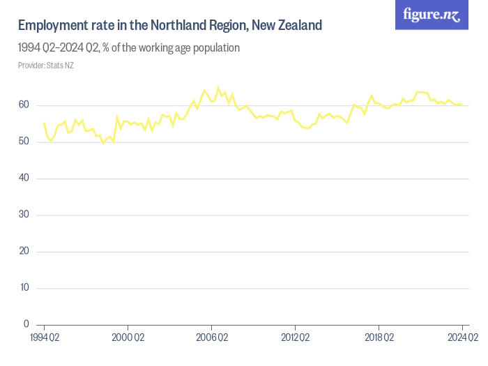 Employment Rate In The Northland Region, New Zealand - Figure.NZ