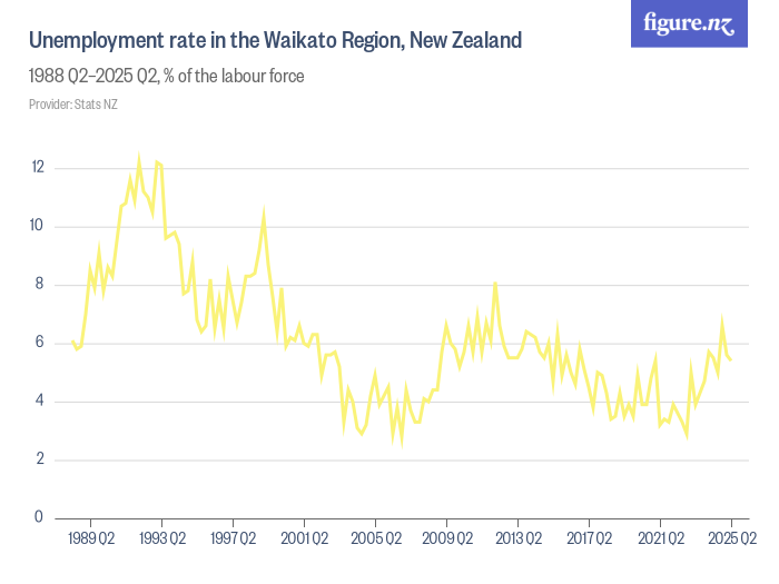 Unemployment rate in the Waikato Region, New Zealand Figure.NZ