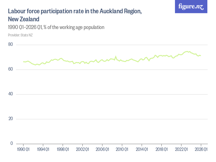 Labour force participation rate in the Auckland Region, New Zealand ...
