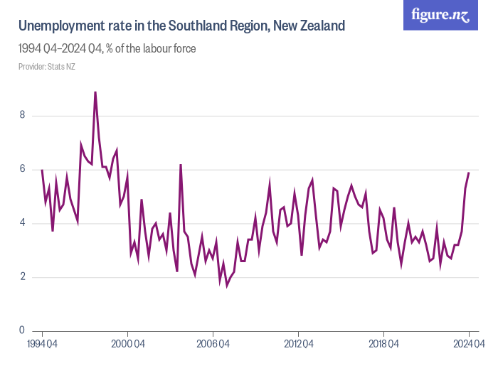 Unemployment rate in the Southland Region, New Zealand Figure.NZ