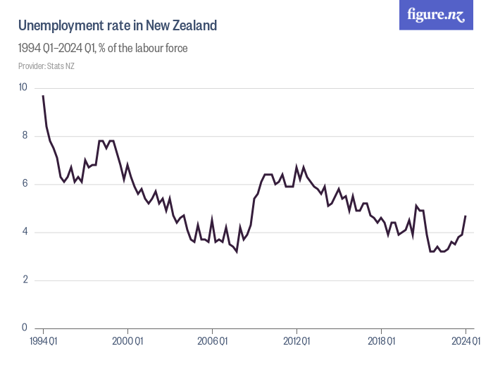 Unemployment rate in New Zealand Figure.NZ