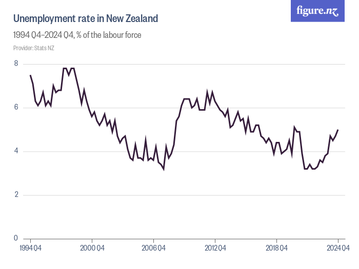 Unemployment rate in New Zealand Figure.NZ