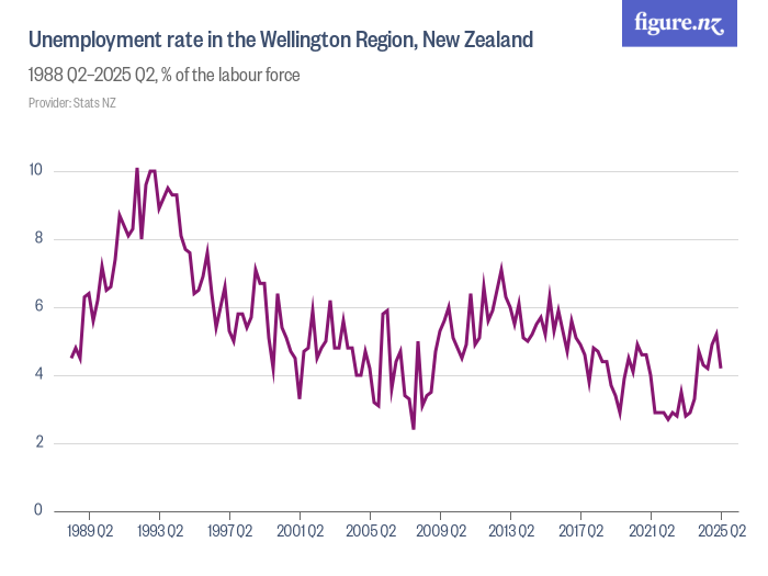 Unemployment rate in the Wellington Region, New Zealand Figure.NZ